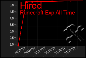 Total Graph of Hired