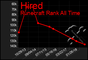 Total Graph of Hired