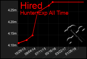 Total Graph of Hired