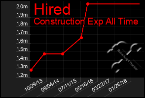 Total Graph of Hired