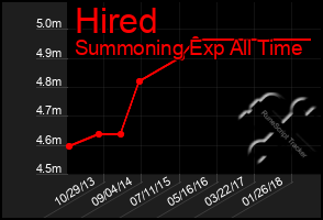 Total Graph of Hired