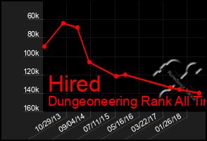 Total Graph of Hired