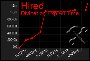 Total Graph of Hired