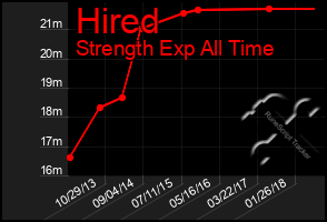 Total Graph of Hired