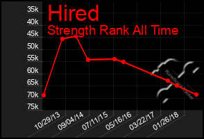 Total Graph of Hired