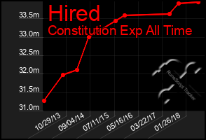 Total Graph of Hired