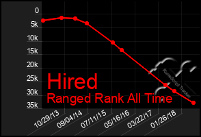 Total Graph of Hired