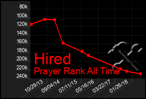 Total Graph of Hired