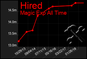 Total Graph of Hired