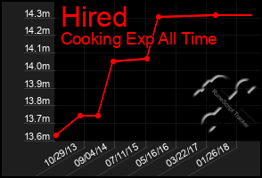 Total Graph of Hired