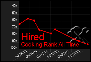 Total Graph of Hired