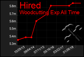 Total Graph of Hired