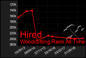 Total Graph of Hired