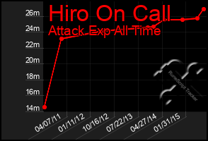 Total Graph of Hiro On Call