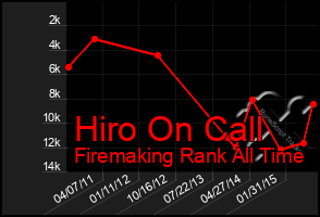 Total Graph of Hiro On Call