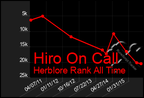 Total Graph of Hiro On Call