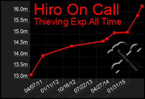 Total Graph of Hiro On Call