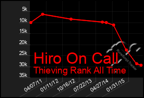 Total Graph of Hiro On Call