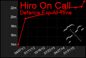 Total Graph of Hiro On Call