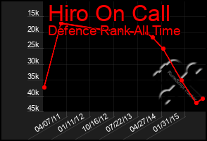 Total Graph of Hiro On Call