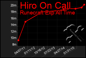 Total Graph of Hiro On Call