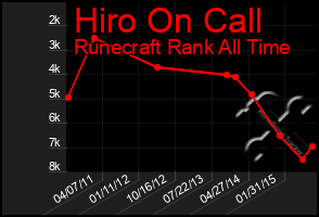 Total Graph of Hiro On Call