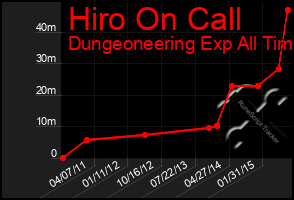 Total Graph of Hiro On Call