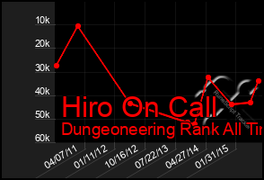 Total Graph of Hiro On Call