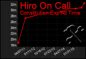 Total Graph of Hiro On Call