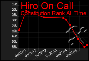 Total Graph of Hiro On Call