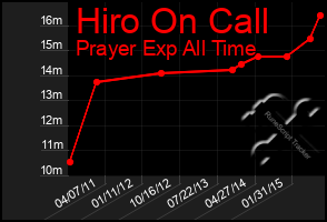 Total Graph of Hiro On Call