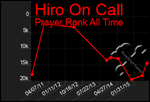 Total Graph of Hiro On Call