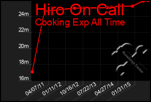 Total Graph of Hiro On Call