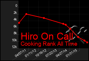 Total Graph of Hiro On Call