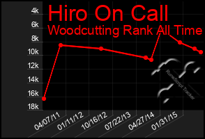 Total Graph of Hiro On Call