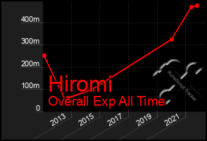 Total Graph of Hiromi