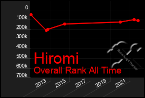 Total Graph of Hiromi