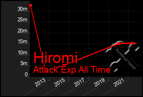 Total Graph of Hiromi