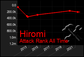 Total Graph of Hiromi