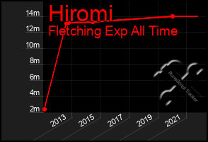 Total Graph of Hiromi