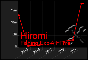 Total Graph of Hiromi