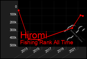 Total Graph of Hiromi