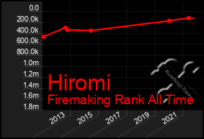 Total Graph of Hiromi