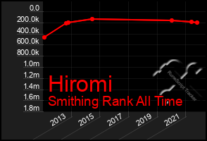 Total Graph of Hiromi