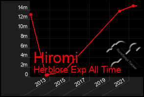 Total Graph of Hiromi