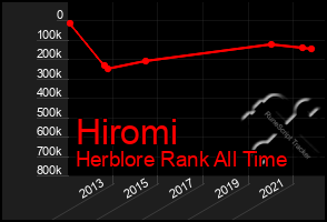 Total Graph of Hiromi