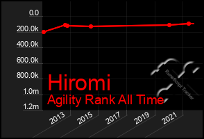 Total Graph of Hiromi