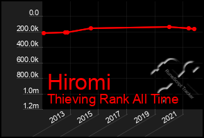 Total Graph of Hiromi