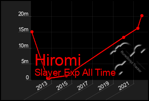 Total Graph of Hiromi