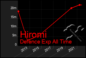 Total Graph of Hiromi